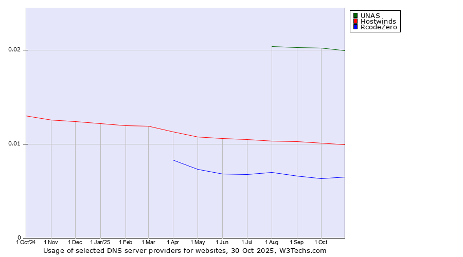 Historical trends in the usage of UNAS vs. Hostwinds vs. RcodeZero