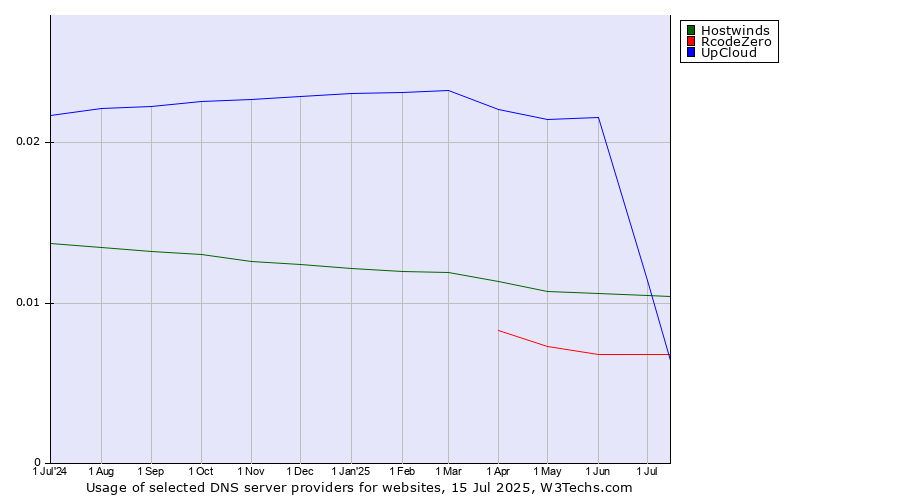 Historical trends in the usage of Hostwinds vs. UpCloud vs. RcodeZero