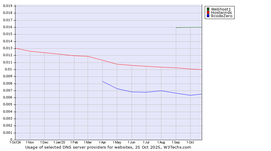 Historical trends in the usage of Webhost1 vs. Hostwinds vs. RcodeZero