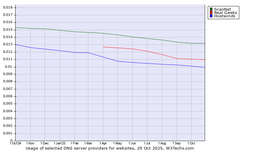 Historical trends in the usage of ScanNet vs. Real Geeks vs. Hostwinds