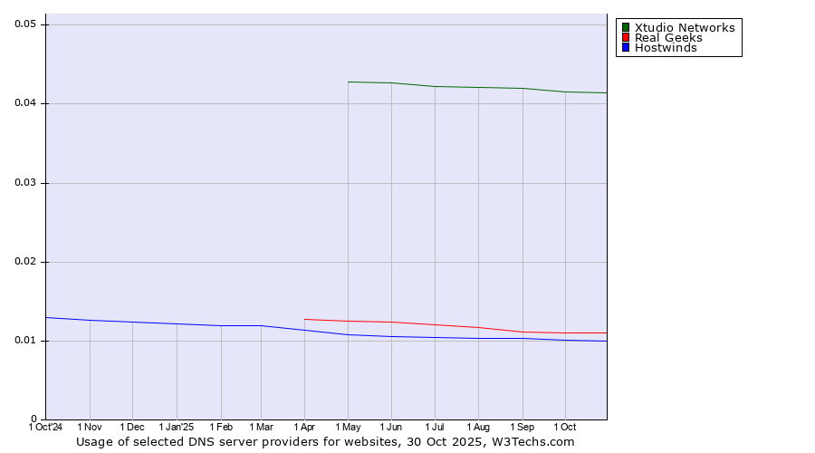 Historical trends in the usage of Xtudio Networks vs. Real Geeks vs. Hostwinds