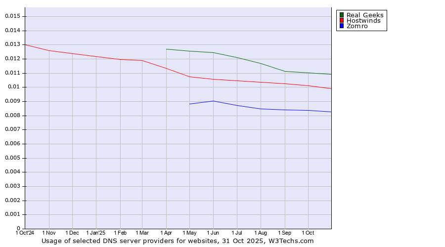 Historical trends in the usage of Real Geeks vs. Hostwinds vs. Zomro