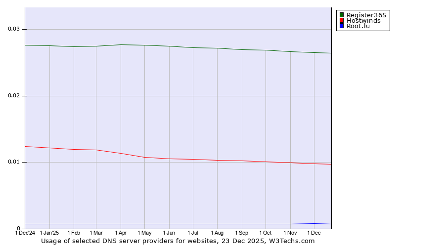 Historical trends in the usage of Register365 vs. Hostwinds vs. Root.lu