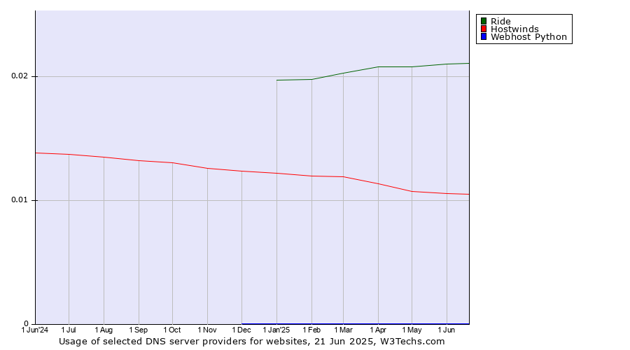 Historical trends in the usage of Ride vs. Hostwinds vs. Webhost Python