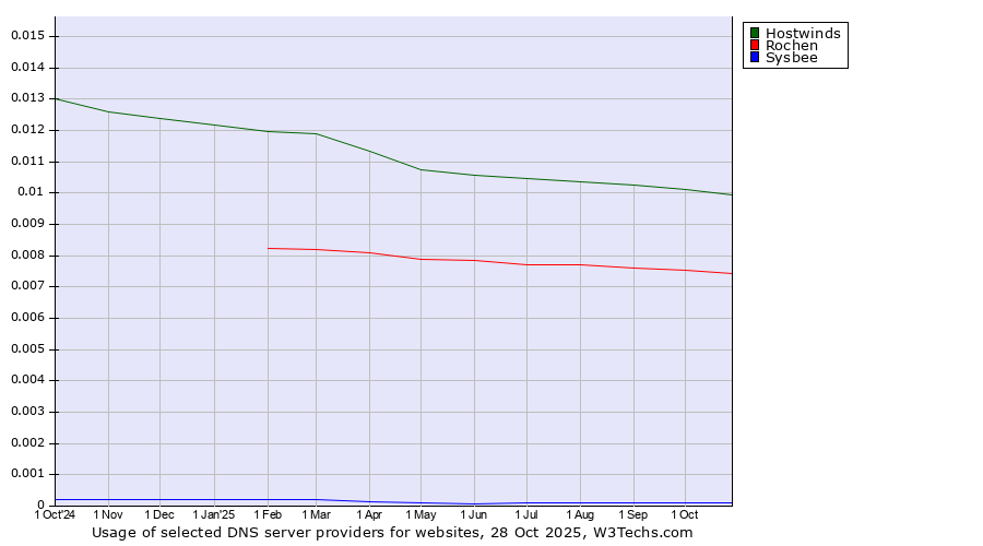 Historical trends in the usage of Hostwinds vs. Rochen vs. Sysbee