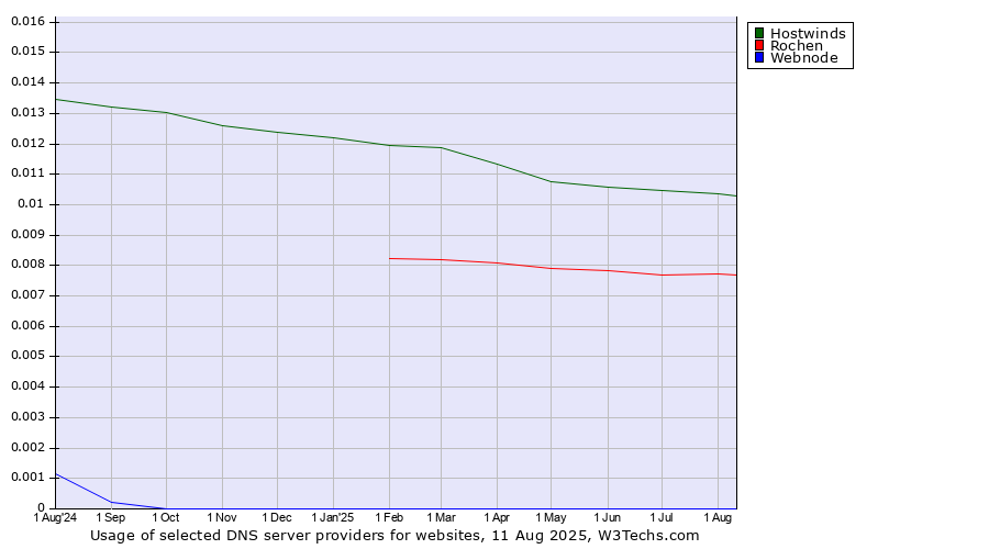 Historical trends in the usage of Hostwinds vs. Rochen vs. Webnode