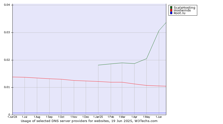 Historical trends in the usage of ScalaHosting vs. Hostwinds vs. Root.lu