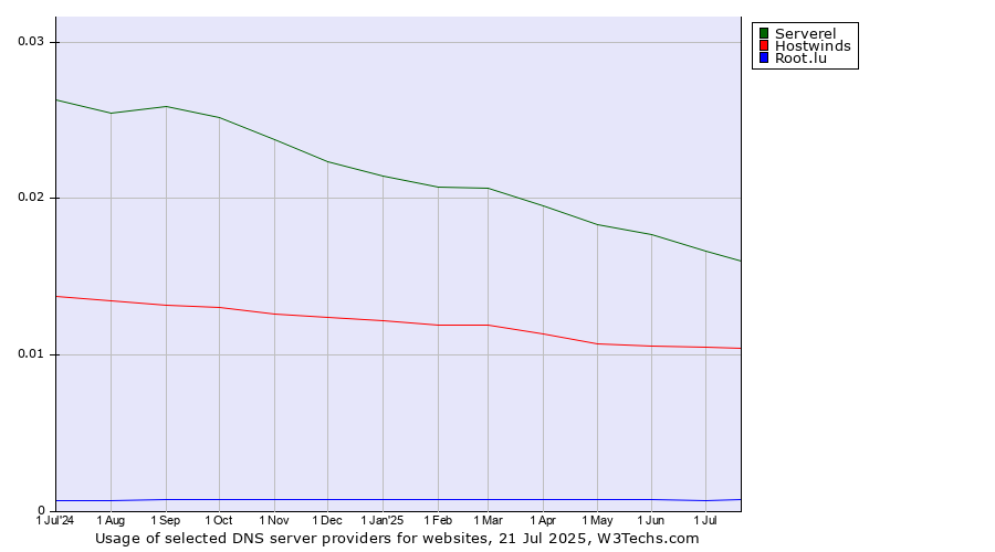Historical trends in the usage of Serverel vs. Hostwinds vs. Root.lu