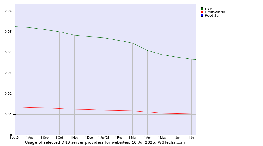 Historical trends in the usage of IBM vs. Hostwinds vs. Root.lu