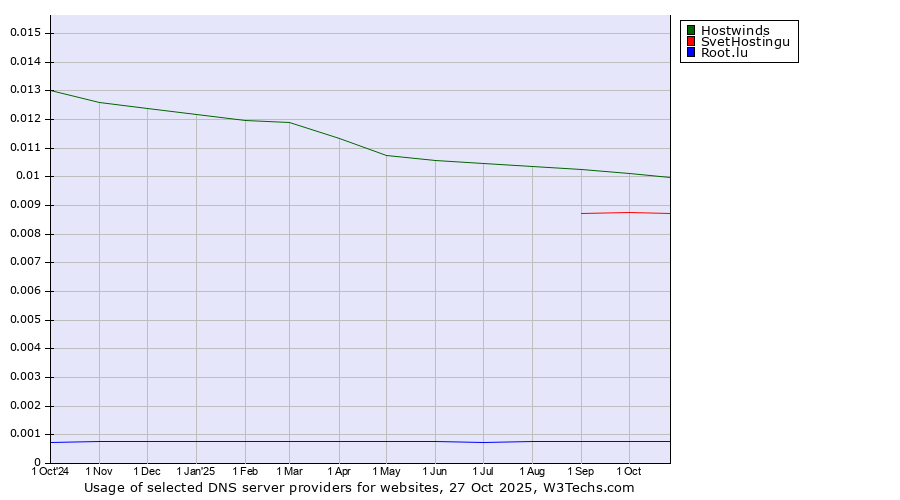 Historical trends in the usage of Hostwinds vs. SvetHostingu vs. Root.lu