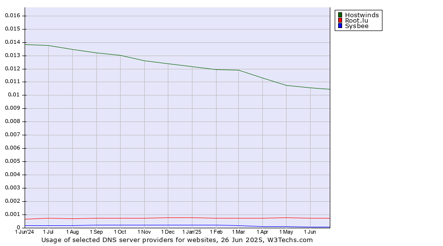 Historical trends in the usage of Hostwinds vs. Root.lu vs. Sysbee
