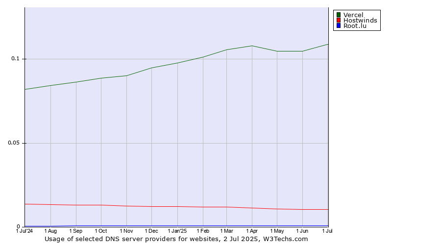 Historical trends in the usage of Vercel vs. Hostwinds vs. Root.lu