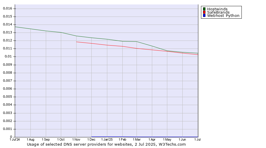 Historical trends in the usage of Hostwinds vs. SafeBrands vs. Webhost Python