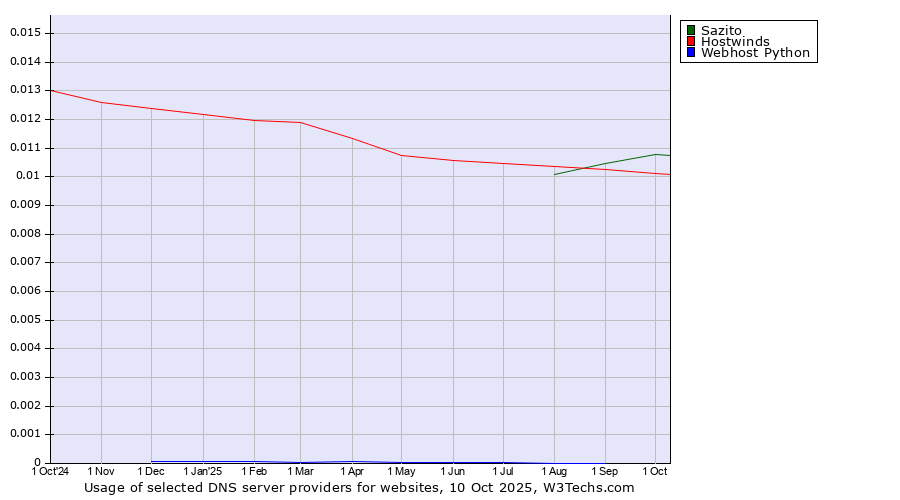 Historical trends in the usage of Sazito vs. Hostwinds vs. Webhost Python