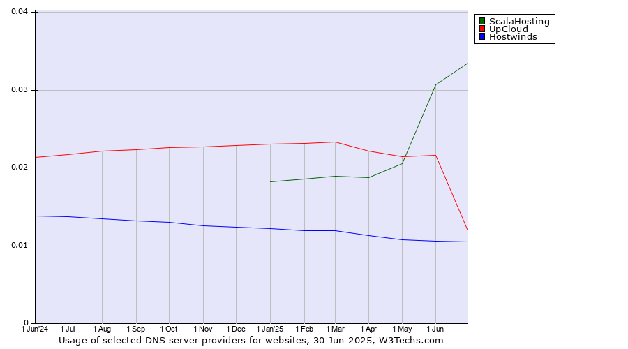 Historical trends in the usage of ScalaHosting vs. UpCloud vs. Hostwinds