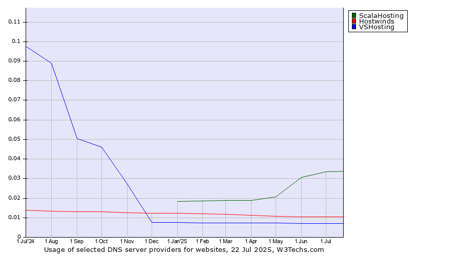 Historical trends in the usage of ScalaHosting vs. Hostwinds vs. VSHosting
