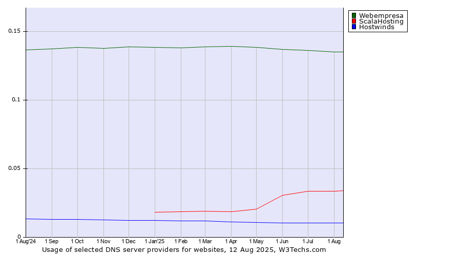 Historical trends in the usage of Webempresa vs. ScalaHosting vs. Hostwinds