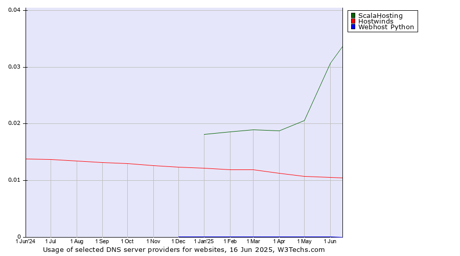 Historical trends in the usage of ScalaHosting vs. Hostwinds vs. Webhost Python