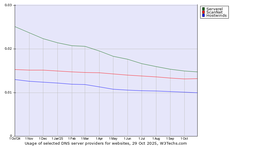 Historical trends in the usage of Serverel vs. ScanNet vs. Hostwinds