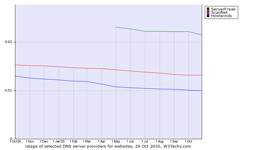Historical trends in the usage of ServerFreak vs. ScanNet vs. Hostwinds