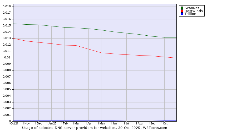 Historical trends in the usage of ScanNet vs. Hostwinds vs. Trillion
