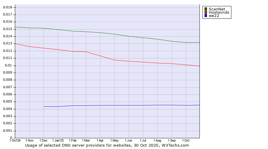 Historical trends in the usage of ScanNet vs. Hostwinds vs. we22