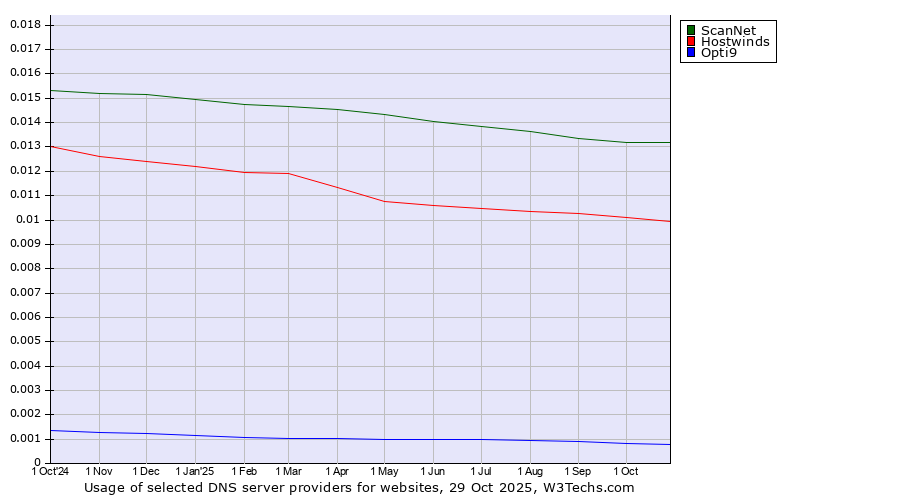 Historical trends in the usage of ScanNet vs. Hostwinds vs. Opti9