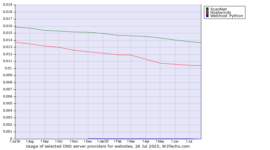 Historical trends in the usage of ScanNet vs. Hostwinds vs. Webhost Python