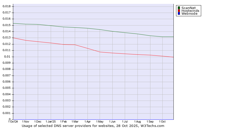 Historical trends in the usage of ScanNet vs. Hostwinds vs. Webnode