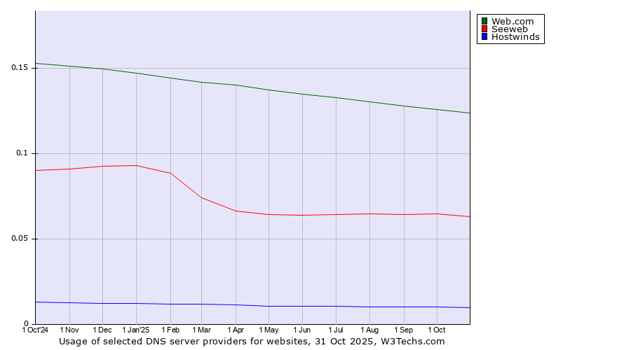 Historical trends in the usage of Web.com vs. Seeweb vs. Hostwinds