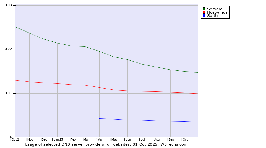 Historical trends in the usage of Serverel vs. Hostwinds vs. Softtr