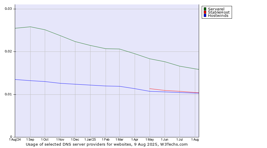 Historical trends in the usage of Serverel vs. StableHost vs. Hostwinds