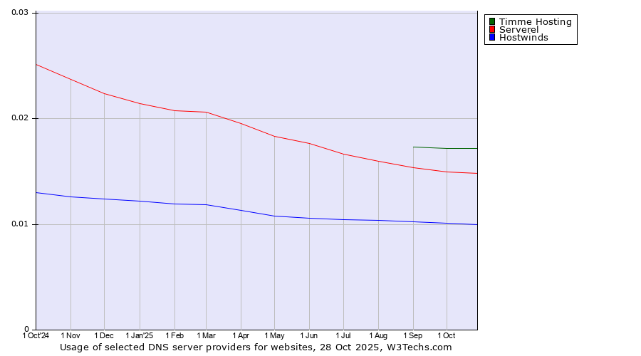 Historical trends in the usage of Timme Hosting vs. Serverel vs. Hostwinds