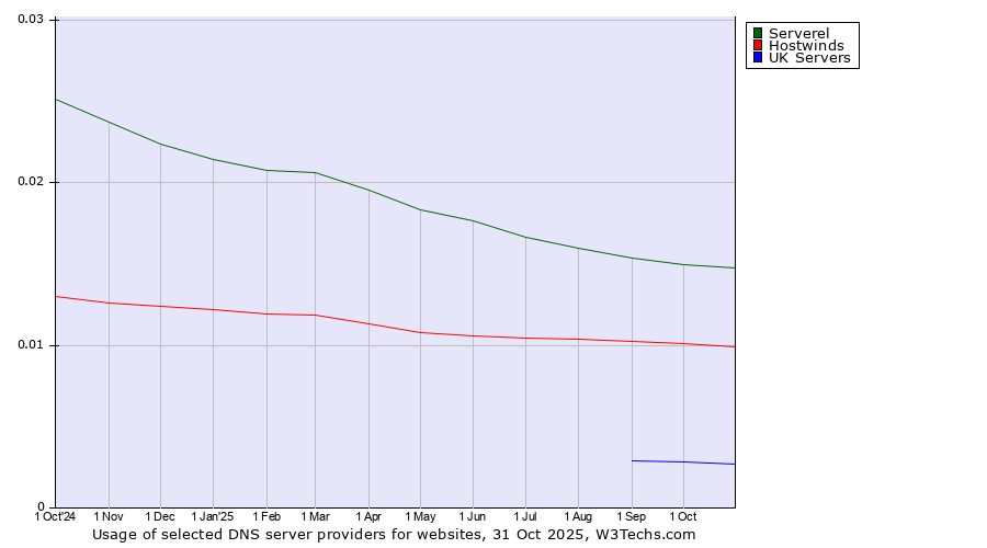 Historical trends in the usage of Serverel vs. Hostwinds vs. UK Servers