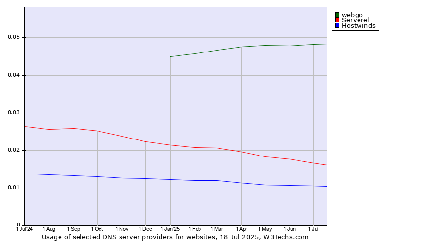 Historical trends in the usage of webgo vs. Serverel vs. Hostwinds
