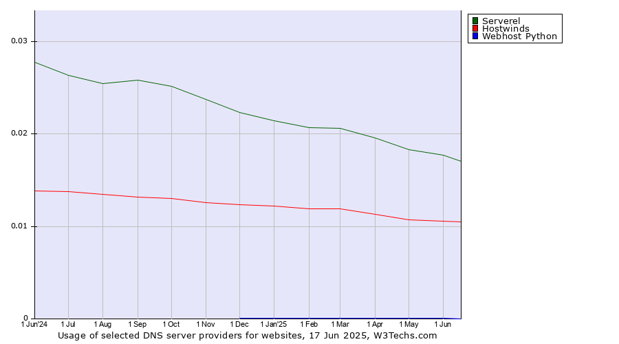 Historical trends in the usage of Serverel vs. Hostwinds vs. Webhost Python