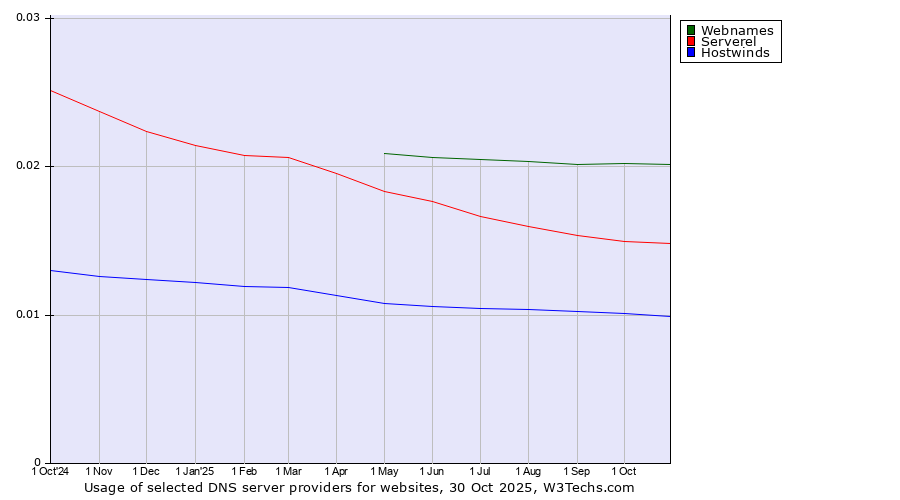 Historical trends in the usage of Webnames vs. Serverel vs. Hostwinds