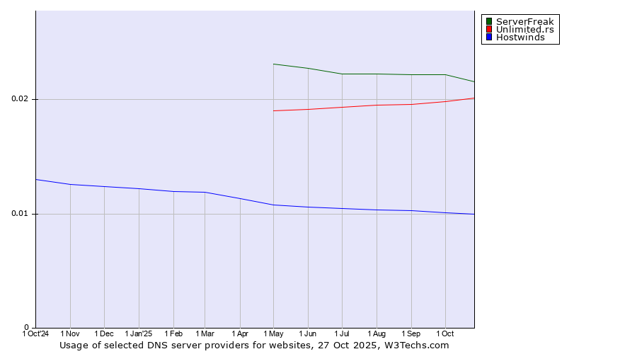 Historical trends in the usage of ServerFreak vs. Unlimited.rs vs. Hostwinds