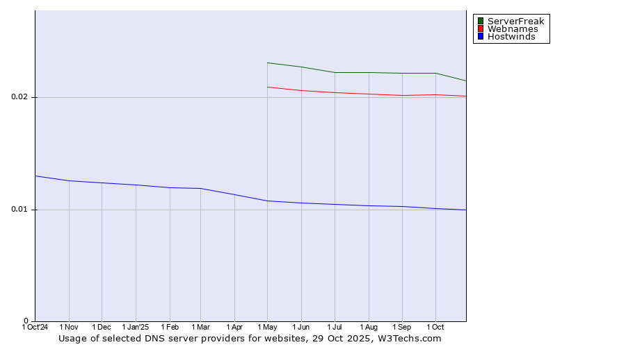 Historical trends in the usage of ServerFreak vs. Webnames vs. Hostwinds