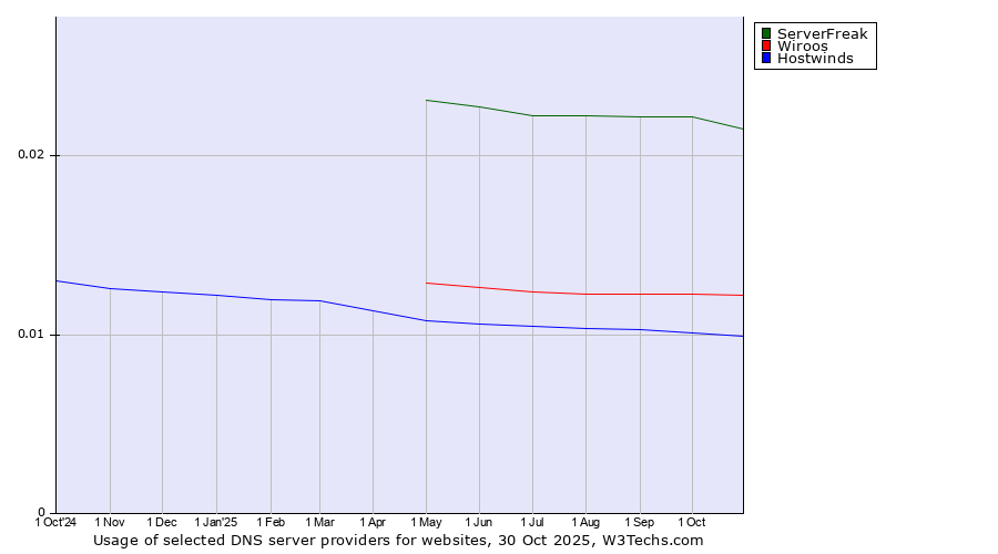 Historical trends in the usage of ServerFreak vs. Wiroos vs. Hostwinds