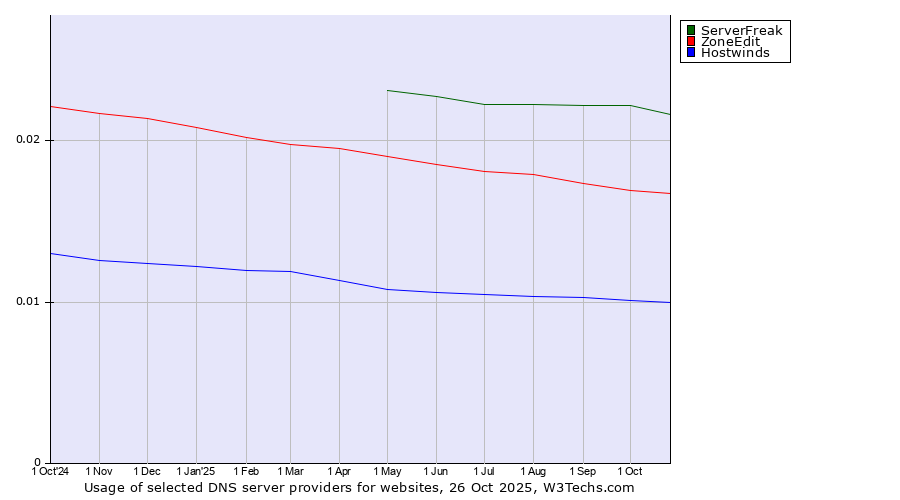 Historical trends in the usage of ServerFreak vs. ZoneEdit vs. Hostwinds
