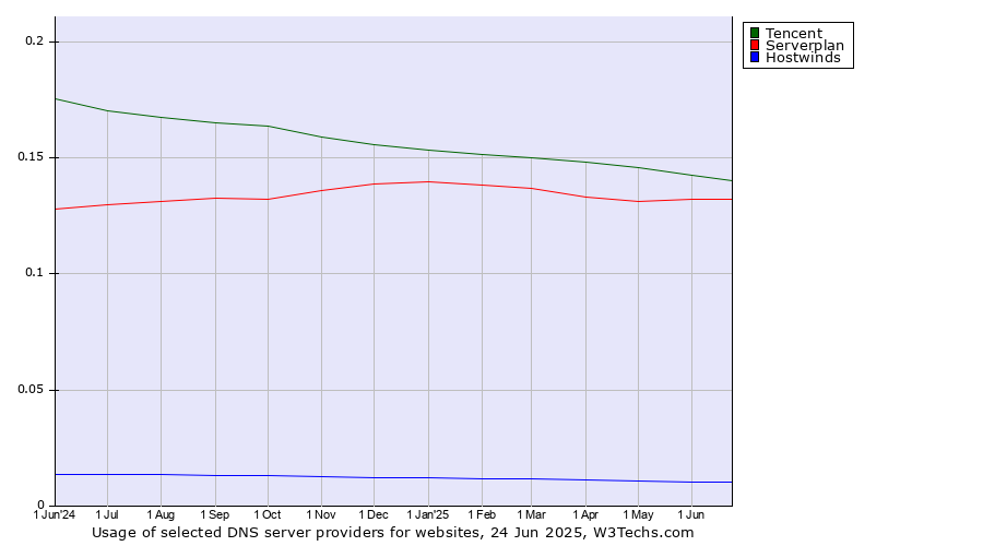 Historical trends in the usage of Tencent vs. Serverplan vs. Hostwinds
