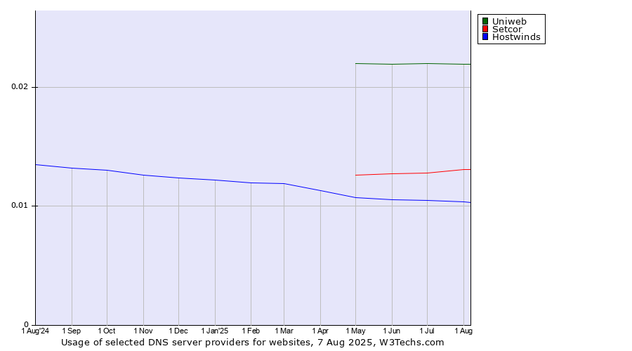 Historical trends in the usage of Uniweb vs. Setcor vs. Hostwinds
