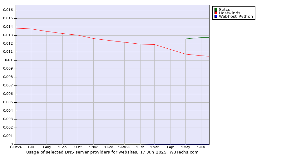 Historical trends in the usage of Setcor vs. Hostwinds vs. Webhost Python