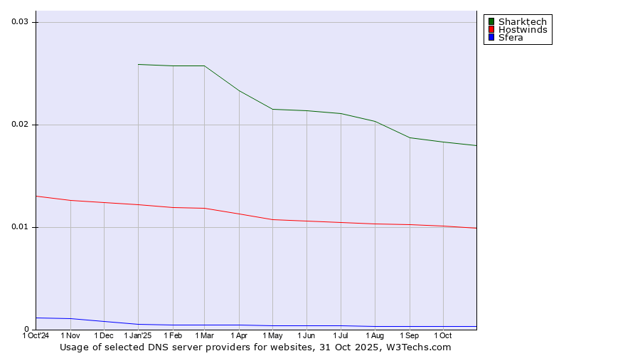 Historical trends in the usage of Sharktech vs. Hostwinds vs. Sfera