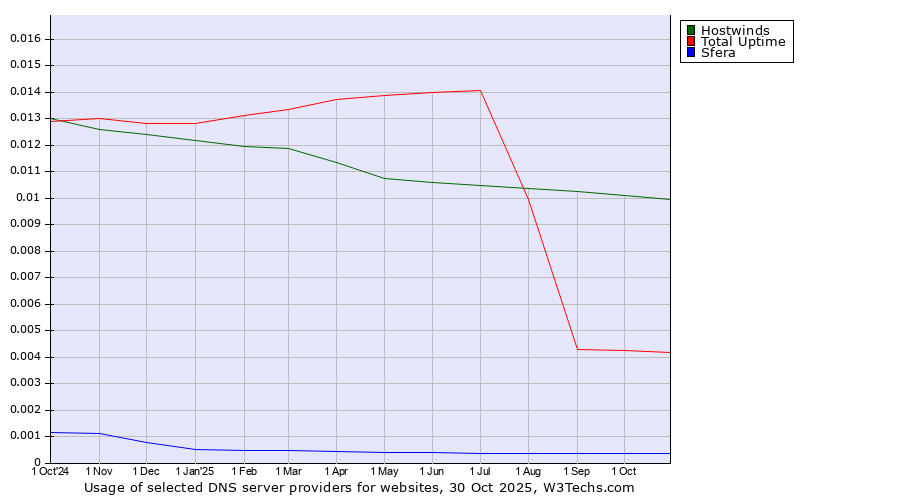 Historical trends in the usage of Hostwinds vs. Total Uptime vs. Sfera