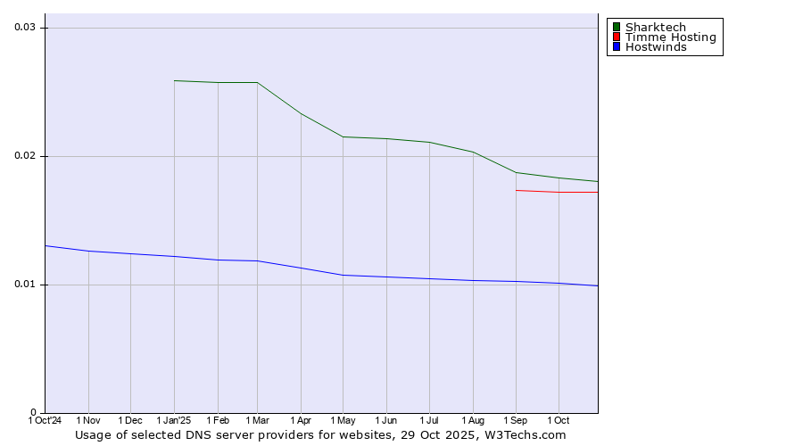Historical trends in the usage of Sharktech vs. Timme Hosting vs. Hostwinds