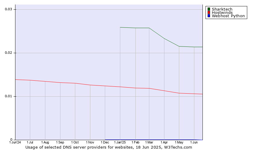 Historical trends in the usage of Sharktech vs. Hostwinds vs. Webhost Python