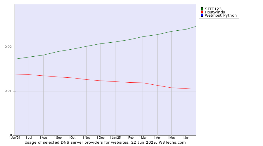 Historical trends in the usage of SITE123 vs. Hostwinds vs. Webhost Python