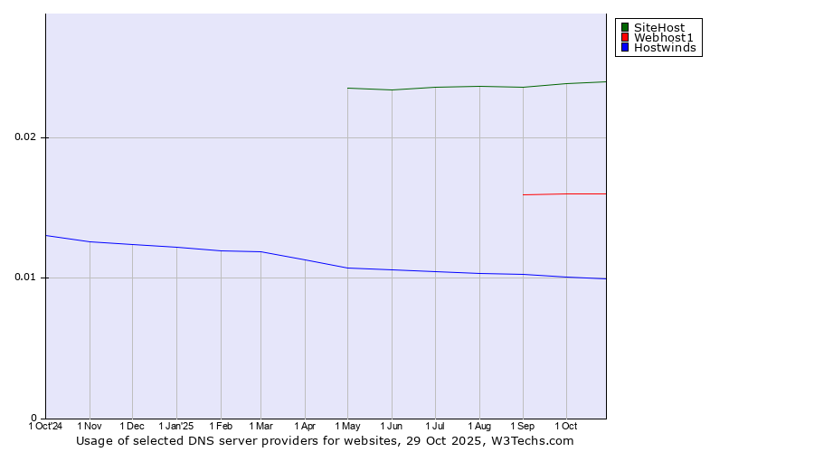 Historical trends in the usage of SiteHost vs. Webhost1 vs. Hostwinds